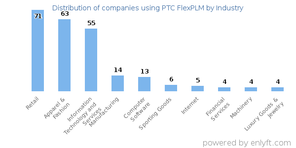 Companies using PTC FlexPLM - Distribution by industry