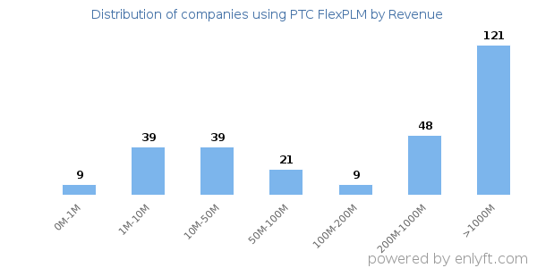 PTC FlexPLM clients - distribution by company revenue
