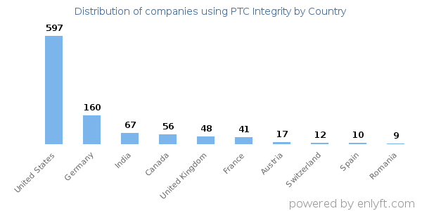PTC Integrity customers by country