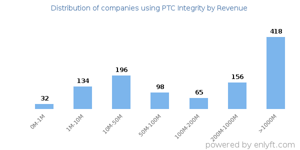 PTC Integrity clients - distribution by company revenue