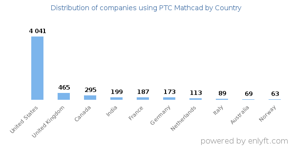 PTC Mathcad customers by country
