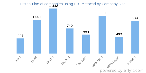 Companies using PTC Mathcad, by size (number of employees)