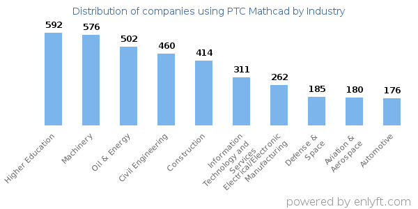 Companies using PTC Mathcad - Distribution by industry