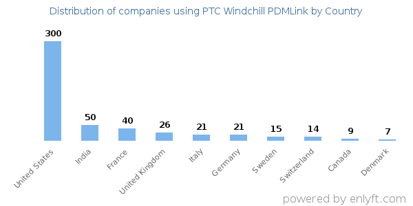 PTC Windchill PDMLink customers by country