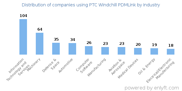 Companies using PTC Windchill PDMLink - Distribution by industry