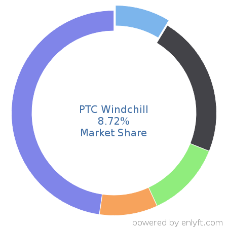 PTC Windchill market share in Product Lifecycle Management (PLM) is about 9.88%