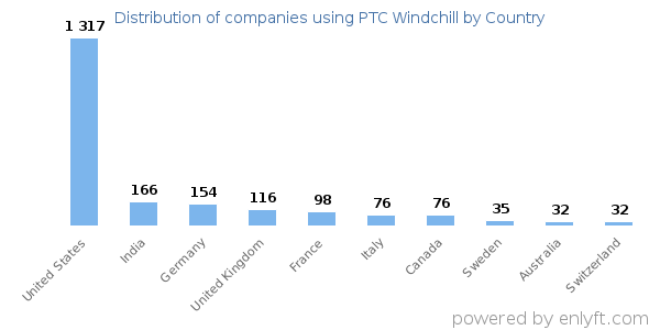 PTC Windchill customers by country