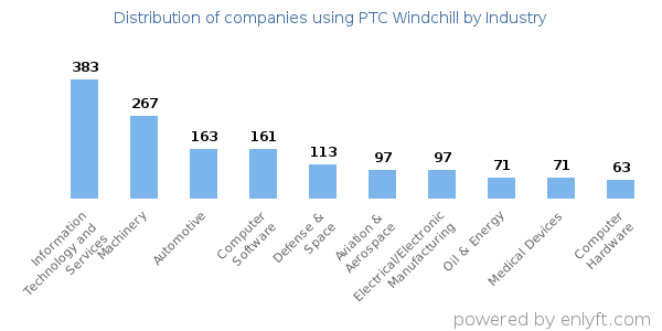Companies using PTC Windchill - Distribution by industry