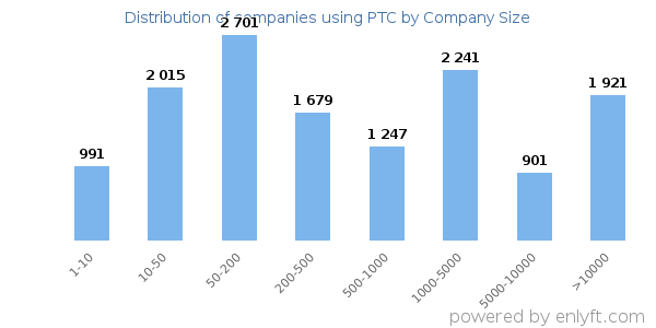 Companies using PTC, by size (number of employees)