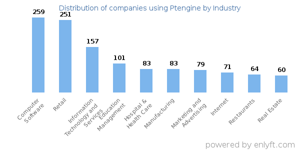 Companies using Ptengine - Distribution by industry