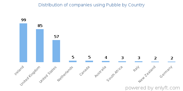 Pubble customers by country