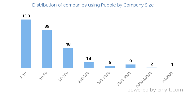 Companies using Pubble, by size (number of employees)