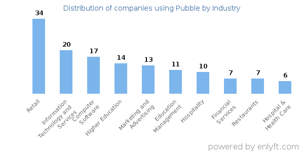 Companies using Pubble - Distribution by industry