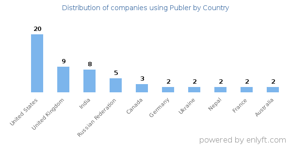 Publer customers by country