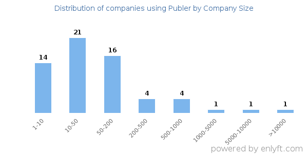 Companies using Publer, by size (number of employees)