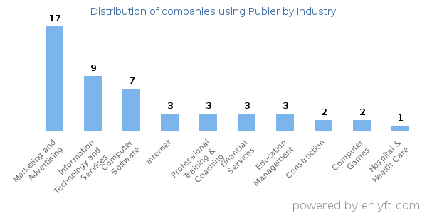 Companies using Publer - Distribution by industry