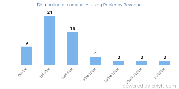 Publer clients - distribution by company revenue