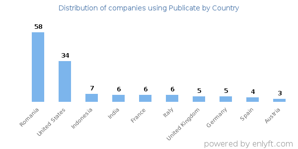 Publicate customers by country