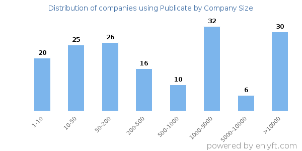 Companies using Publicate, by size (number of employees)