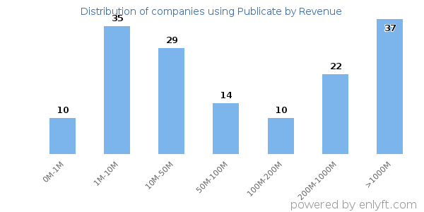 Publicate clients - distribution by company revenue