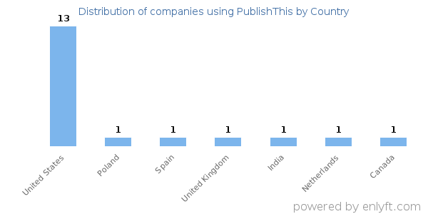 PublishThis customers by country