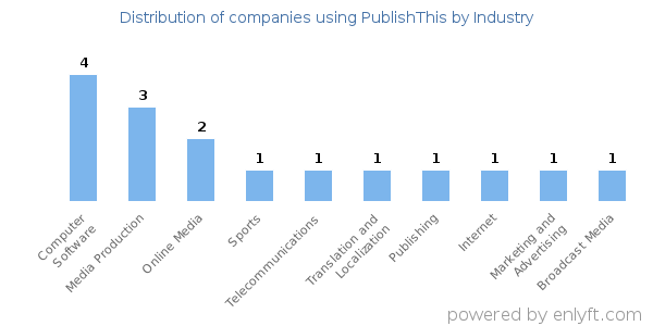 Companies using PublishThis - Distribution by industry