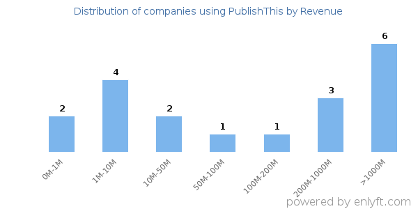 PublishThis clients - distribution by company revenue