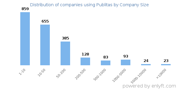 Companies using Publitas, by size (number of employees)