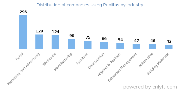 Companies using Publitas - Distribution by industry