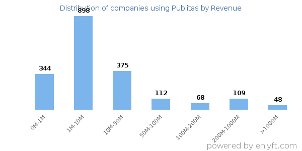 Publitas clients - distribution by company revenue