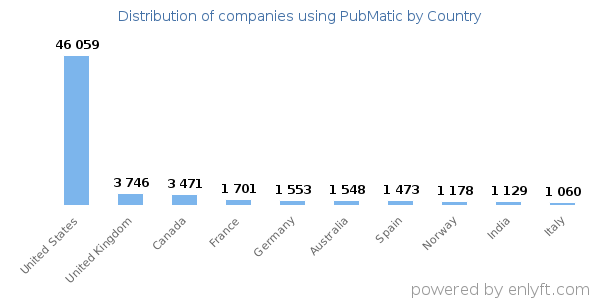 PubMatic customers by country