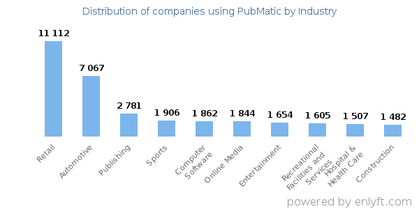 Companies using PubMatic - Distribution by industry