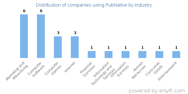 Companies using PubNative - Distribution by industry