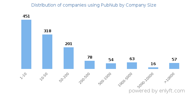 Companies using PubNub, by size (number of employees)