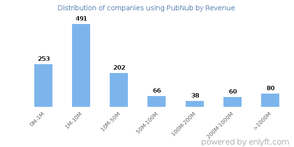 PubNub clients - distribution by company revenue