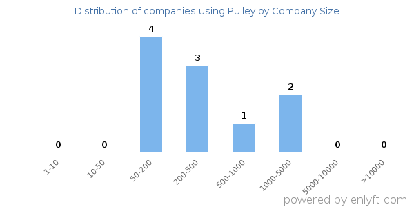 Companies using Pulley, by size (number of employees)