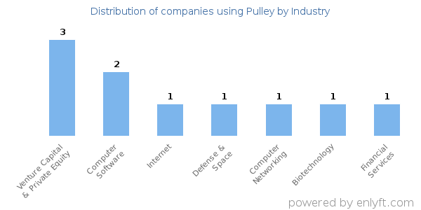 Companies using Pulley - Distribution by industry