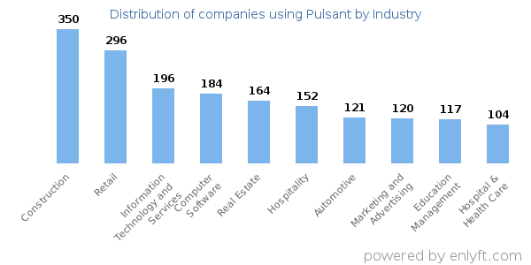 Companies using Pulsant - Distribution by industry