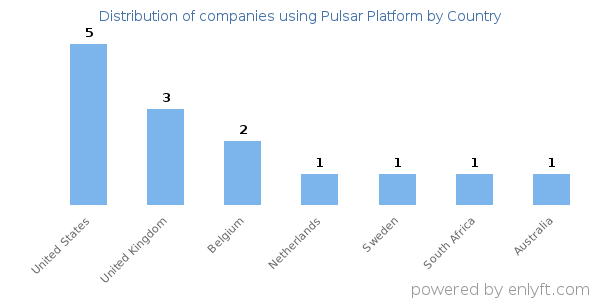 Pulsar Platform customers by country