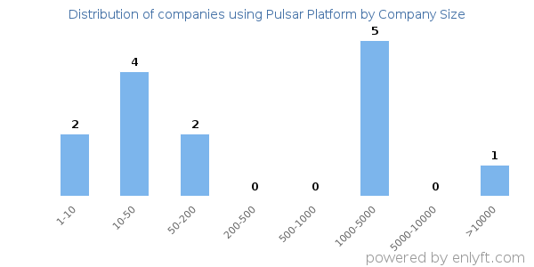 Companies using Pulsar Platform, by size (number of employees)