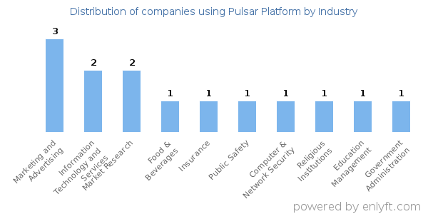 Companies using Pulsar Platform - Distribution by industry