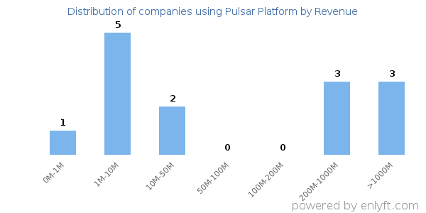 Pulsar Platform clients - distribution by company revenue