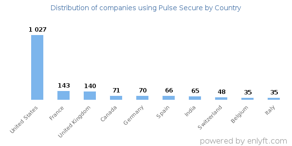 Pulse Secure customers by country