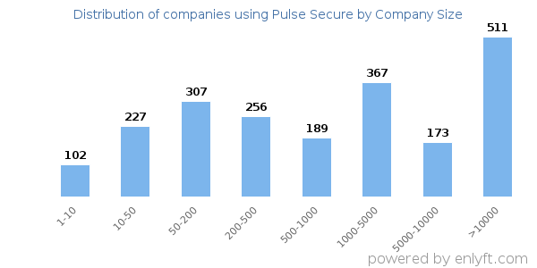 Companies using Pulse Secure, by size (number of employees)