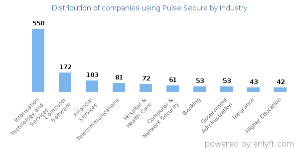 Companies using Pulse Secure - Distribution by industry