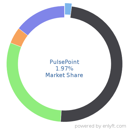 PulsePoint market share in Content Marketing is about 2.49%