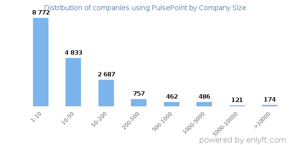 Companies using PulsePoint, by size (number of employees)