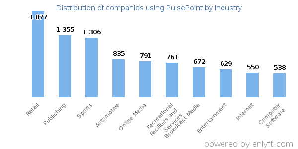 Companies using PulsePoint - Distribution by industry