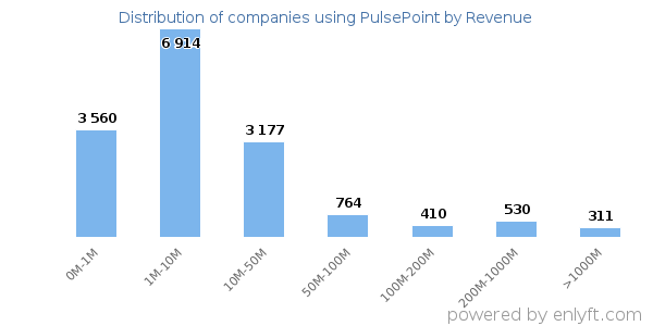 PulsePoint clients - distribution by company revenue