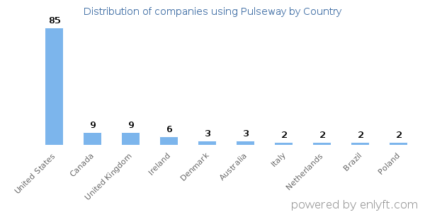 Pulseway customers by country